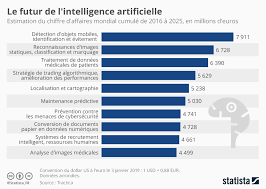 EVOLUTIONS DE L'INTELLIGENCE ARTIFICIELLE